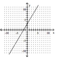 Graph the inverse of the function plotted, on the same set of axes. Use a dashed curve for the inverse. -