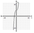 Graph the inverse of the function plotted, on the same set of axes. Use a dashed curve for the inverse. -