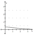 Graph the inverse of the function plotted, on the same set of axes. Use a dashed curve for the inverse. -