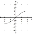 Graph the inverse of the function plotted, on the same set of axes. Use a dashed curve for the inverse. -