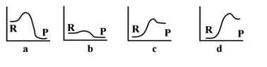 -Given that the above energy profiles have the same scale,which of the reactions would require the most energy?