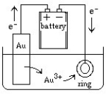 Jewelry is often manufactured by electroplating an expensive metal such as gold over a cheaper metal.A setup for this process can be sketched as follows: What would happen if the battery connections were suddenly reversed?