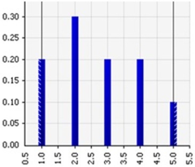 <strong>The distribution shown below is most likely which of the following? </strong> A) Normal distribution B) Triangular distribution C) Lognormal distribution D) Integer uniform distribution E) Exponential distribution