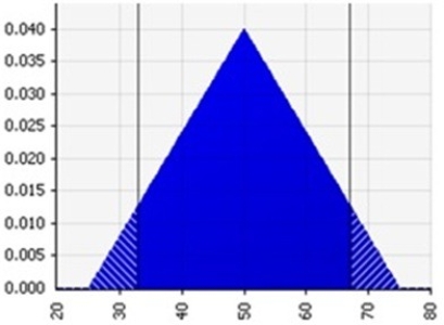 <strong>The distribution shown below is most likely which of the following? </strong> A) Normal distribution B) Triangular distribution C) Lognormal distribution D) Integer uniform distribution E) Exponential distribution