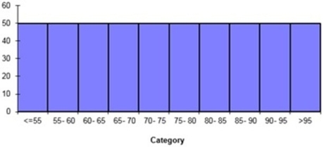 The distribution shown below is most likely which of the following?