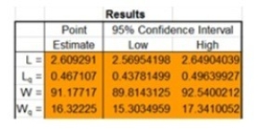 <strong>The Queueing Simulator returned the results shown below. Which of the following waiting times in the queue is most likely to occur? </strong> A) 10.0 seconds B) 12.0 seconds C) 15.0 seconds D) 18.0 seconds E) 20.0 seconds