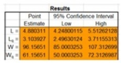 <strong>The Queueing Simulator returned the results shown below. Which of the following waiting times in the queue is most likely to occur? </strong> A) 60 seconds B) 80 seconds C) 90 seconds D) 100 seconds E) 120 seconds
