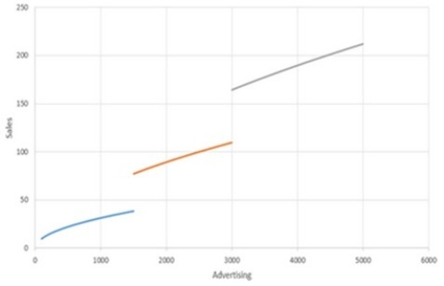 <strong>The following chart shows a relationship between advertising expenditures and sales. Which of the following describes the chart in terms of a linear relationship?</strong> A) The chart shows a linear relationship. B) The chart shows decreasing marginal returns. C) The chart shows a proportional relationship. D) The chart shows discontinuities. E) The chart is piecewise linear.