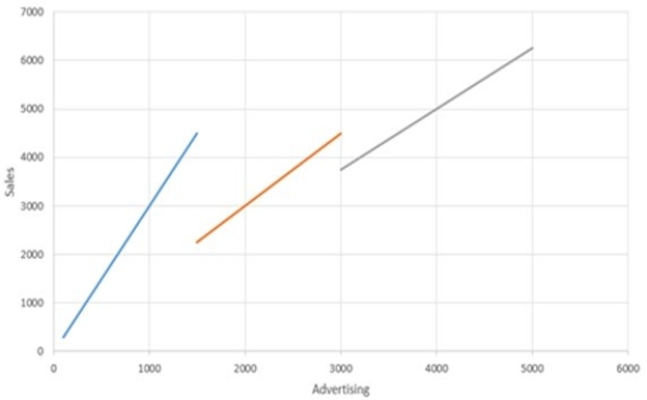 <strong>The following chart shows a relationship between advertising expenditures and sales. Which of the following describes the chart in terms of a linear relationship?</strong> A) The chart shows a linear relationship. B) The chart shows decreasing marginal returns. C) The chart shows a proportional relationship. D) The chart shows increasing marginal returns. E) The chart is piecewise linear.
