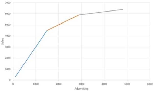 <strong>The following chart shows a relationship between advertising expenditures and sales. Which of the following describes the chart in terms of a linear relationship?</strong> A) The chart shows a linear relationship. B) The chart shows increasing marginal returns. C) The chart shows a proportional relationship. D) The chart shows discontinuities. E) The chart is piecewise linear.