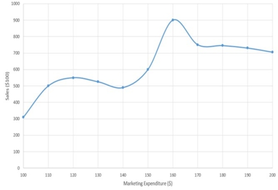 <strong>The following chart shows the relationship between marketing and sales. Which of the following statements is TRUE? I) There is a local maximum when marketing expenditure equals $120. II) There is a local minimum when marketing expenditure equals $140. III) There is a local maximum when marketing expenditure equals $160.</strong> A) I only B) II only C) III only D) Only I and II E) I, II, and III