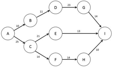 <strong>The figure below shows the nodes (A-I) and capacities (labelled on arcs in TB/s) of a computer network. The firm would like to know how much information can flow from node A to node I. Which nodes are the sink and source for this problem?</strong> A) Node A is the sink, Node I is the source. B) Node A is the sink, Node B is the source. C) Node B is the sink, Node I is the source. D) Node B is the source, Node I is the sink. E) Node A is the source, Node I is the sink.