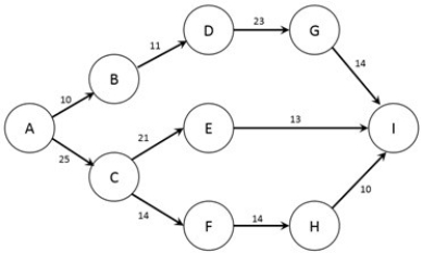 <strong>The figure below shows the nodes (A-I) and capacities (labelled on arcs in TB/s) of a computer network. The firm would like to know how much information can flow from node A to node I. How many transshipment nodes are present in this problem?</strong> A) 6 B) 7 C) 8 D) 1 E) 2