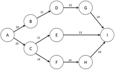 <strong>The figure below shows the nodes (A-I) and capacities (labelled on arcs in TB/s) of a computer network. The firm would like to know how much information can flow from node A to node I. What is the capacity of the connection between nodes F and H?</strong> A) 3 TB/s B) 4 TB/s C) 10 TB/s D) 14 TB/s E) 15 TB/s