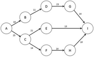 <strong>The figure below shows the nodes (A-I) and capacities (labelled on arcs in TB/s) of a computer network. The firm would like to know how much information can flow from node A to node I. Note: This question requires Solver. Formulate the problem in Solver and find the optimal solution. At maximum capacity, what will be the data flow between nodes F and H?</strong> A) 3 TB/s B) 4 TB/s C) 10 TB/s D) 14 TB/s E) 15 TB/s