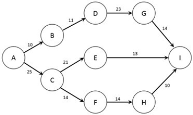 <strong>The figure below shows the nodes (A-I) and capacities (labelled on arcs in TB/s) of a computer network. The firm would like to know how much information can flow from node A to node I. Note: This question requires Solver. Formulate the problem in Solver and find the optimal solution. What is the maximum amount of data that can be transmitted from node A to node I?</strong> A) 13 TB/s B) 23 TB/s C) 33 TB/s D) 43 TB/s E) 53 TB/s