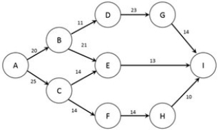 <strong>The figure below shows the nodes (A-I) and capacities (labelled on arcs in packages/day) of a shipping network. The firm would like to know how many packages per day can flow from node A to node I. Which type of network optimization problem is used to solve this problem?</strong> A) Maximum-Cost Flow problem B) Minimum-Cost Flow problem C) Maximum Flow Problem D) Minimum Flow Problem E) Shortest Path Problem