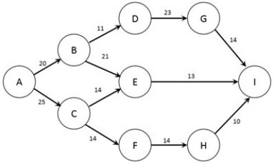 <strong>The figure below shows the nodes (A-I) and capacities (labelled on arcs in packages/day) of a shipping network. The firm would like to know how many packages per day can flow from node A to node I. Which nodes are the sink and source for this problem?</strong> A) Node A is the sink, Node I is the source. B) Node A is the sink, Node B is the source. C) Node B is the sink, Node I is the source. D) Node B is the source, Node I is the sink. E) Node A is the source, Node I is the sink.