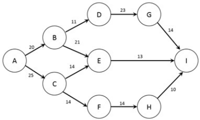 <strong>The figure below shows the nodes (A-I) and capacities (labelled on arcs in packages/day) of a shipping network. The firm would like to know how many packages per day can flow from node A to node I. How many transshipment nodes are present in this problem?</strong> A) 6 B) 7 C) 8 D) 1 E) 2
