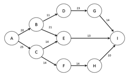 <strong>The figure below shows the nodes (A-I) and capacities (labelled on arcs in packages/day) of a shipping network. The firm would like to know how many packages per day can flow from node A to node I. Note: This question requires Solver. Formulate the problem in Solver and find the optimal solution. At maximum capacity, what will be the flow between nodes B and E?</strong> A) 9 packages/day B) 11 packages/day C) 16 packages/day D) 21 packages/day E) 26 packages/day