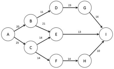 <strong>The figure below shows the nodes (A - I) and capacities (labelled on arcs in packages/day) of a shipping network. The firm would like to know how many packages per day can flow from node A to node I. Note: This question requires Solver. Formulate the problem in Solver and find the optimal solution. What is the maximum amount of data that can be transmitted from node A to node I?</strong> A) 13 packages/day. B) 23 packages/day. C) 34 packages/day. D) 43 packages/day. E) 53 packages/day.