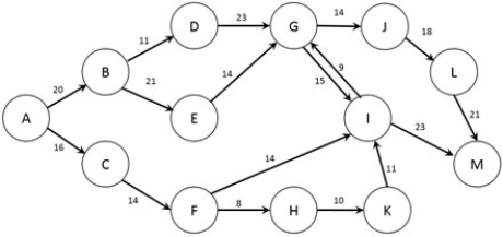 <strong>The figure below shows the possible routes from city A to city M as well as the cost (in dollars) of a trip between each pair of cities (note that if no arc joins two cities it is not possible to travel non-stop between those two cities). A traveler wishes to find the lowest cost option to travel from city A to city M. Which nodes are the origin and destination for this problem?</strong> A) Node A is the origin, Node I is the destination. B) Node A is the origin, Node M is the destination. C) Node B is the origin, Node I is the destination. D) Node B is the destination, Node I is the origin. E) Node A is the destination, Node I is the origin.