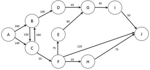 The figure below shows the possible routes from city A to city J as well as the time (in minutes) required for a trip between each pair of cities (note that if no arc joins two cities it is not possible to travel non-stop between those two cities). A traveler wishes to find the quickest option to travel from city A to city J. Note: This question requires Solver. Formulate the problem in Solver and find the optimal solution. Which of the following nodes are not visited?