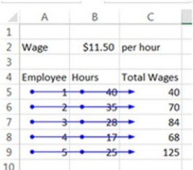 <strong>A spreadsheet modeler is creating a spreadsheet to calculate each employee's total wages for a time period. After completing the model, the analyst feels there is an error. Interpret the auditing information shown below to determine which of the following statements is TRUE. </strong> A) There is no error in the model. B) The model is incorrect because it is using the wrong information for the employee hours. C) The model is incorrect because it is using the wrong wage information. D) The model is incorrect, but it is impossible to determine why. E) The model is incorrect because it is using the wrong information for the employee hours and the model is incorrect because it is using the wrong wage information are both true.