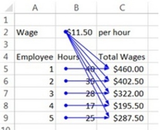 <strong>A spreadsheet modeler is creating a spreadsheet to calculate each employee's total wages for a time period. After completing the model, the analyst feels there is an error. Interpret the auditing information shown below to determine which of the following statements is TRUE. </strong> A) There is no error in the model. B) The model is incorrect because it is using the wrong information for the employee hours. C) The model is incorrect because it is using the wrong wage information. D) The model is incorrect, but it is impossible to determine why. E) The model is incorrect because it is using the wrong information for the employee hours and the model is incorrect because it is using the wrong wage information are both true.