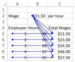 <strong>A spreadsheet modeler is creating a spreadsheet to calculate each employee's total wages for a time period. After completing the model, the analyst feels there is an error. Interpret the auditing information shown below to determine which of the following statements is TRUE. </strong> A) There is no error in the model. B) The model is incorrect because it is using the wrong information for the employee hours. C) The model is incorrect because it is using the wrong wage information. D) The model is incorrect, but it is impossible to determine why. E) The model is incorrect because it is using the wrong information for the employee hours and the model is incorrect because it is using the wrong wage information are both true.
