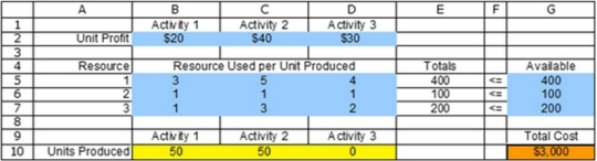 <strong> Where are data cells located?</strong> A) B2:D2 B) B2:D2, B4:D7, and G5:G7 C) B10:D10 D) E5:E7 E) G10