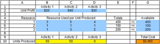 <strong> Where are the output cells located?</strong> A) B2:D2 B) B2:D2, B4:D7, and G5:G7 C) B10:D10 D) E5:E7 E) G10