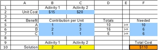 <strong> Where is the objective cell located?</strong> A) B2:C2 B) B2:C2, B5:C7, and F5:F7 C) B10:C10 D) F10 E) None of the answer choices are correct.