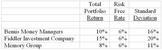 A firm that evaluates portfolios uses the Sharpe approach to measuring performance.How would it rank these three portfolios? What percent of funds under management should be invested in stocks,bonds,and the like?
