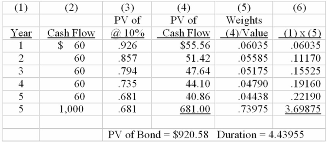 You are considering the purchase of two $1,000 bonds,both issued by Tranig Corp.Your expectation is that interest rates will drop,and you want to buy the bond which provides the maximum capital gains potential.The first Tranig bond has a coupon rate of 6% with five years to maturity,while the second has a coupon rate of 9% and comes due six years from now.If market rates of interest are 8% for both bonds,which bond has the best price potential? (Use duration to answer the question. ) Coupon rate 6% Coupon rate 9%