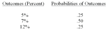 An investment has the following range of outcomes and probabilities. Calculate the expected value and the standard deviation (round to two places after the decimal point where necessary).