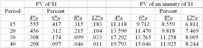 ABC Corp.issued a 12%,20-year coupon rate bond 5 years ago.Interest rates are now 8%.Based on semi-annual analysis and using the table below,what is the current price of the bond?