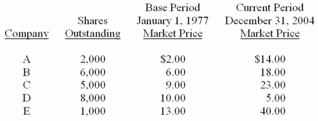 Assume the following five companies are used in computing an index (there have been no stock splits during this time). (a)If the index is price-weighted,what will be the value of the index on Dec.31,2004? (b)Using the same data from the above table,determine the index value if the index is calculated on a value-weighted basis.
