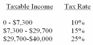 Using the Table below,assume a single person has a taxable income of $40,000. (a)How much tax will be owed? (You will need to refer to the Table plus make your own calculations). (b)What is the person's average tax rate? (c)What is the person's marginal tax rate?