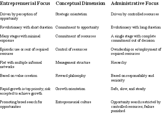 Eight areas of difference students can choose from: 1.strategic orientation 2.commitment to opportunity 3.commitment of resources 4.control of resources 5.management structure 6.reward philosophy 7.growth orientation 8.entrepreneurial culture Basic differences in each dimension:  TABLE 2.1 Distinguishing Entreprenuerially from Traditionally Managed Firms   