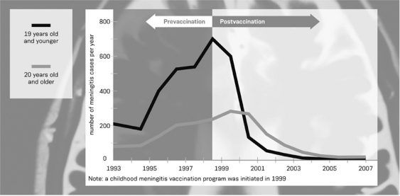 <strong>The graph below shows that after the childhood vaccination program was initiated in the United Kingdom in 1999,the annual number of meningitis cases in children </strong> A) decreased to nearly zero by 2004, as did the meningitis rate for adults. B) increased to over 700 in 1999 before slowly decreasing in 2000, as did the meningitis rate for adults. C) did not decrease or increase; there was also no change in the meningitis rate for adults. D) decreased to zero by 2000, as did the meningitis rate for adults.