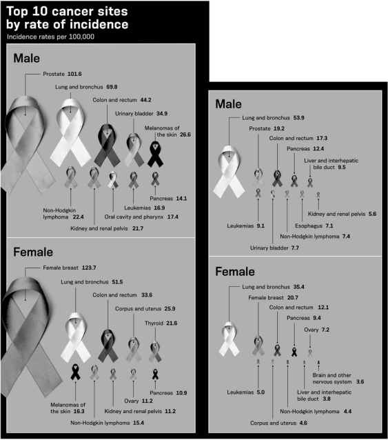 The number-one cancer responsible for deaths is ________; it is followed by ________ in females and ________ in males.