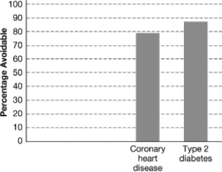 <strong>The figure shown below indicates two diseases with genetic links that are common in industrialized nations.The fact that both are about 80-90 percent avoidable indicates that </strong> A) people are most likely avoiding having children with individuals who are affected by these diseases. B) these diseases are Mendelian traits that are expressed more frequently in industrialized nations where the average life span is longer. C) industrialized nations can use more resources to track these diseases in populations. D) these diseases are most likely affected by environmental factors in addition to genes.