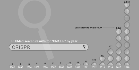 <strong>According to the infographic below,the number of references to CRISPR in the PubMed database ________ between 2014 and 2016.  </strong> A) quadrupled B) more than tripled C) doubled D) more than quadrupled <div style=padding-top: 35px> 