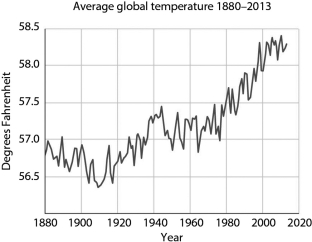 <strong>The graph below indicates that global temperatures have </strong> A) varied randomly over the last 160 years. B) shown no real trend over the last 160 years. C) tended to increase, especially in the last 100 years. D) tended to decrease over the last 160 years.