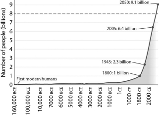 <strong>According to the figure below,human populations are projected to reach carrying capacity in approximately ________ years.  </strong> A) 30 B) 75 C) 85 D) 105 <div style=padding-top: 35px> 