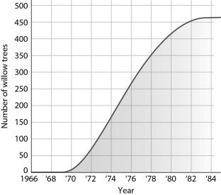 <strong>In the figure below,the willow tree population leveled off at 475 trees and remained stable in the early 1980s.This most likely occurred because the  </strong> A) trees occupied all of the available space that willows were able to occupy. B) tree seedlings were shaded by the grasses shown in the illustration. C) population growth rate exceeded the death rate. D) trees depleted all of the nutrients in the soil and the trees could no longer grow. <div style=padding-top: 35px> 
