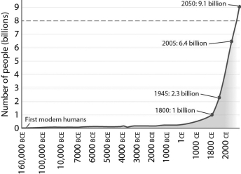 <strong>The figure below shows that the human population was small and relatively stable for nearly 12,000 years but has increased dramatically in the past 200 years.How might this increase in population growth be explained?  </strong> A) Disease prevented any significant growth of the human population. B) For most of human history people were too malnourished to have children. C) People simply chose to have fewer children in the past than at present. D) Prior human populations were at existing carrying capacities, but newly developed technologies have raised the carrying capacity and permitted the recent expansion. <div style=padding-top: 35px> 