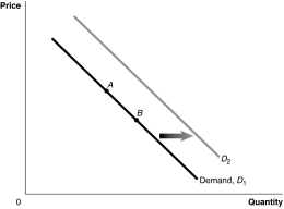 <strong>Figure 3-1 Refer to Figure 3-1.An increase in population would be represented by a movement from</strong> A) A to B. B) B to A. C) D<sub>1</sub> to D<sub>2</sub>. D) D<sub>2 </sub>to D<sub>1</sub>.