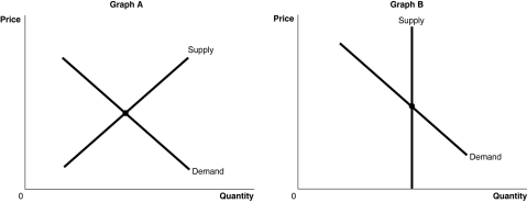 Figure 3-3 -Refer to Figure 3-3.The figure above shows the supply and demand curves for two markets: the market for original Picasso paintings and the market for designer jeans.Which graph most likely represents which market?